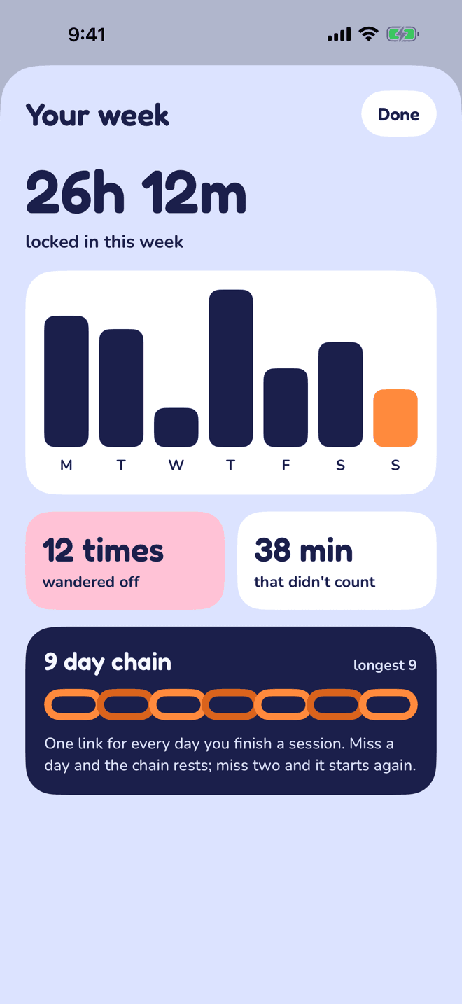 Your week: 26 hours 12 minutes locked in, a bar for each day, and a 9 day chain